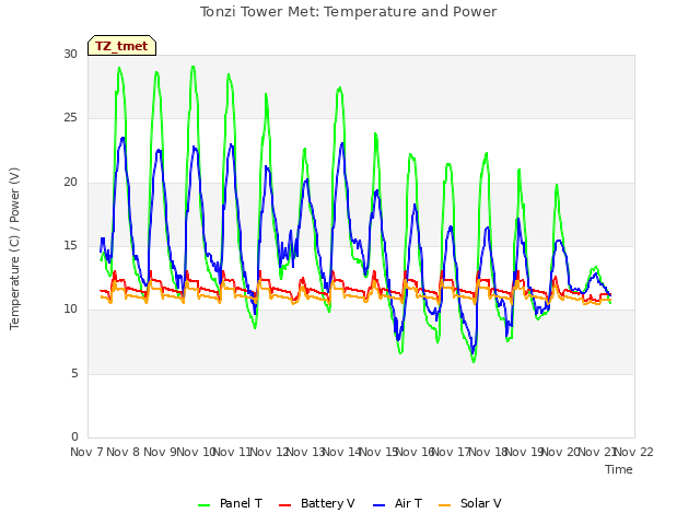 plot of Tonzi Tower Met: Temperature and Power