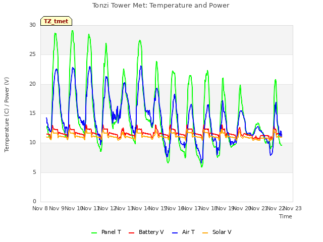 plot of Tonzi Tower Met: Temperature and Power