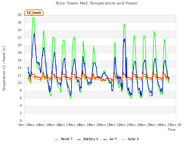 plot of Tonzi Tower Met: Temperature and Power