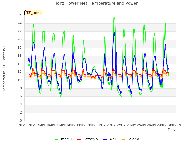 plot of Tonzi Tower Met: Temperature and Power