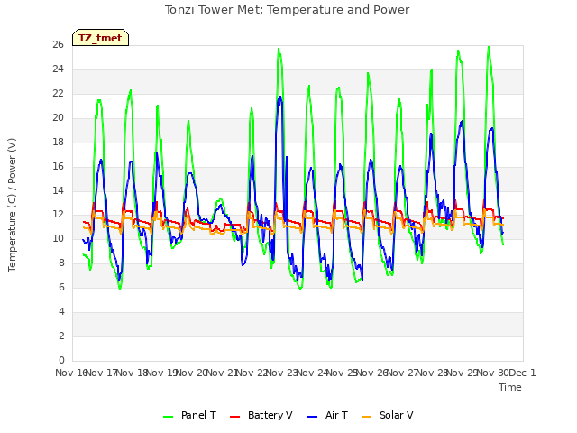 plot of Tonzi Tower Met: Temperature and Power