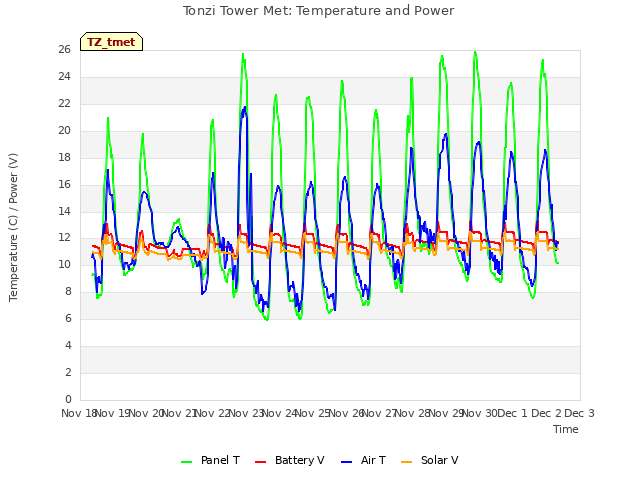 plot of Tonzi Tower Met: Temperature and Power