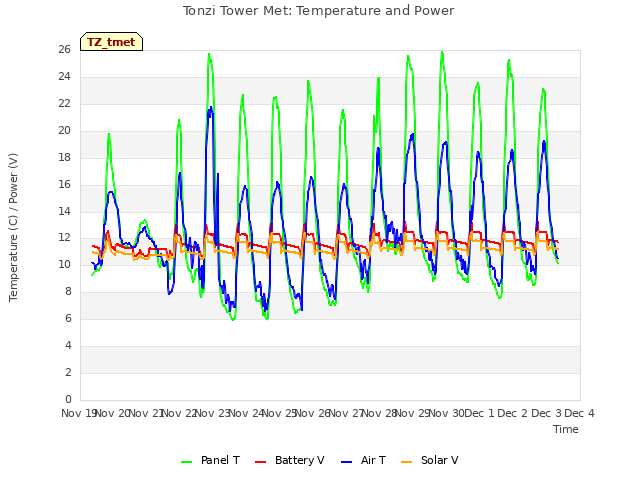 plot of Tonzi Tower Met: Temperature and Power