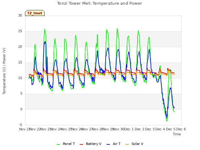 plot of Tonzi Tower Met: Temperature and Power