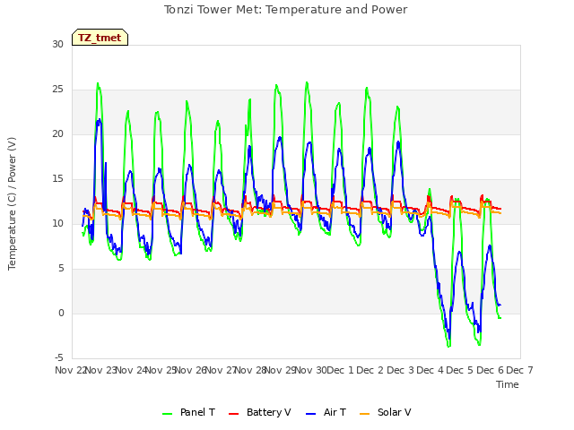 plot of Tonzi Tower Met: Temperature and Power