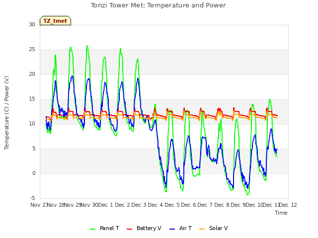 plot of Tonzi Tower Met: Temperature and Power