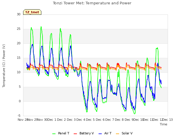 plot of Tonzi Tower Met: Temperature and Power