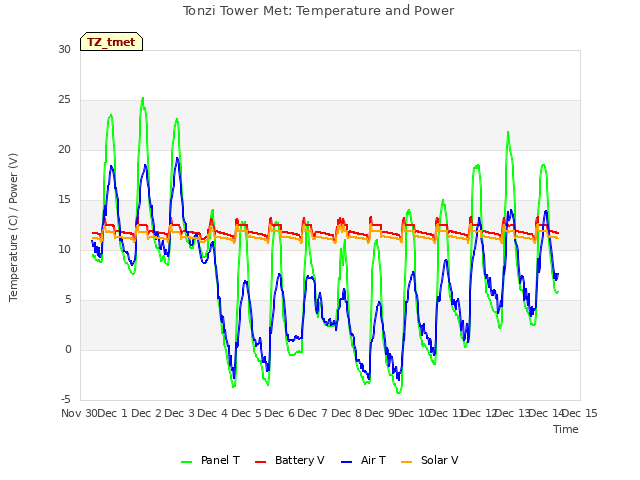 plot of Tonzi Tower Met: Temperature and Power