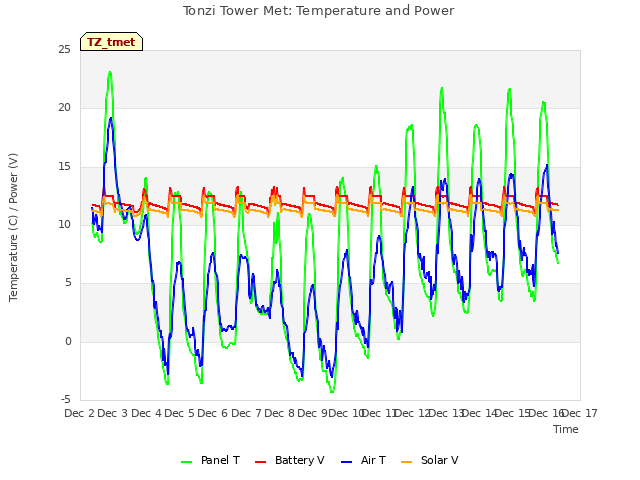 plot of Tonzi Tower Met: Temperature and Power