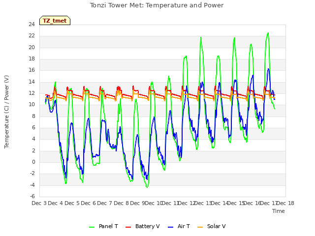 plot of Tonzi Tower Met: Temperature and Power