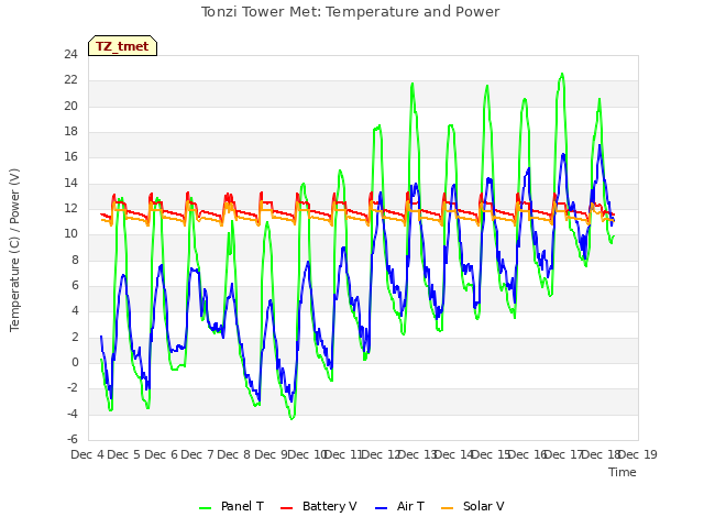 plot of Tonzi Tower Met: Temperature and Power