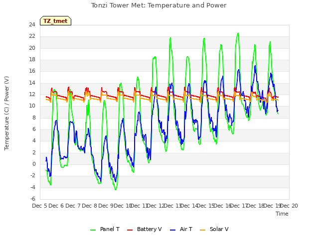 plot of Tonzi Tower Met: Temperature and Power