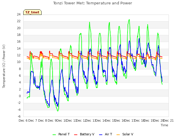 plot of Tonzi Tower Met: Temperature and Power