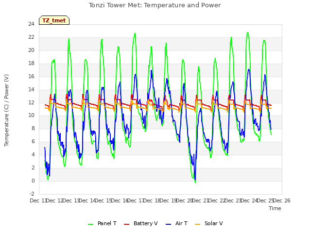 plot of Tonzi Tower Met: Temperature and Power