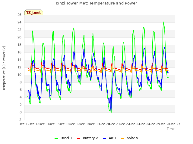 plot of Tonzi Tower Met: Temperature and Power