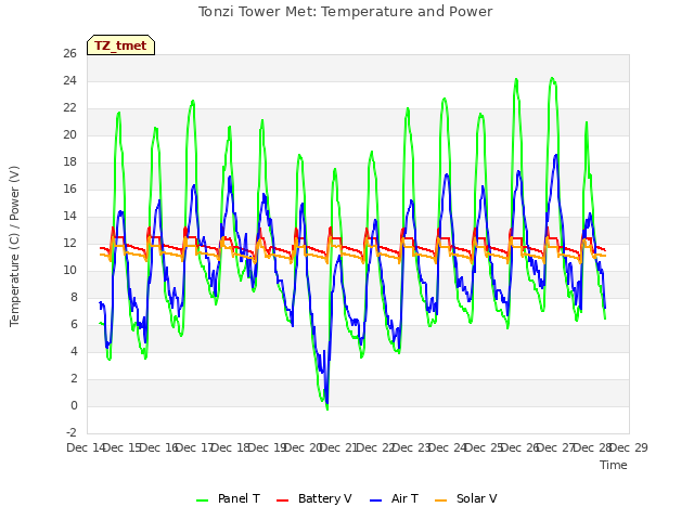 plot of Tonzi Tower Met: Temperature and Power