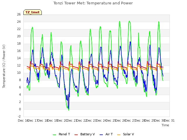 plot of Tonzi Tower Met: Temperature and Power