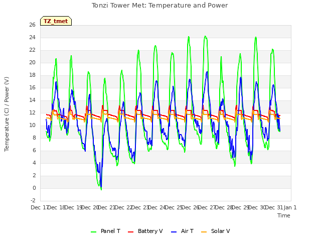 plot of Tonzi Tower Met: Temperature and Power