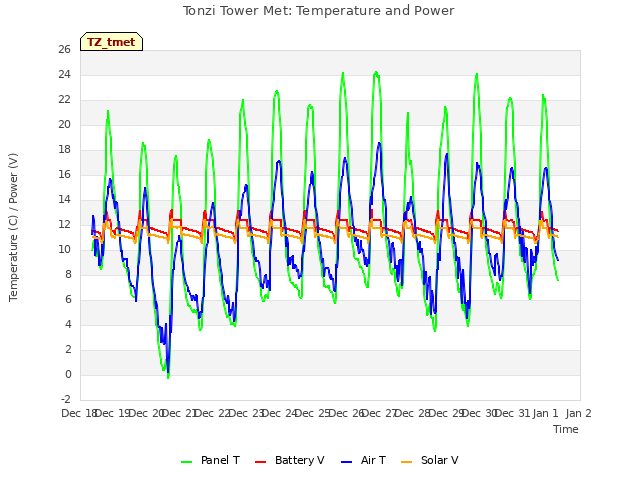 plot of Tonzi Tower Met: Temperature and Power