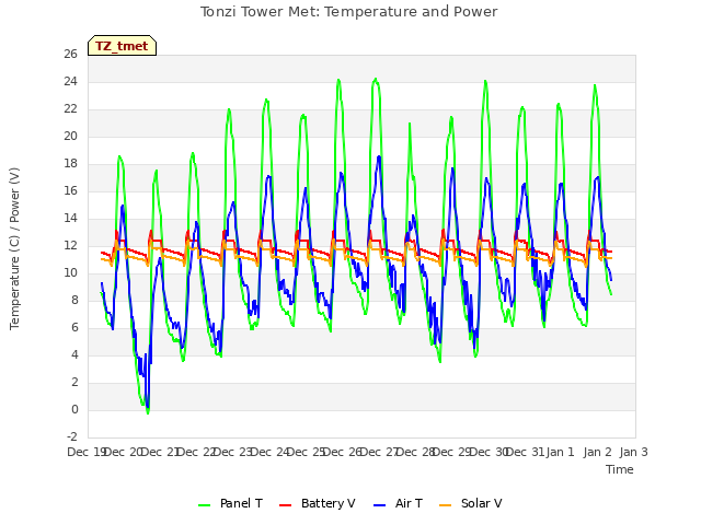 plot of Tonzi Tower Met: Temperature and Power