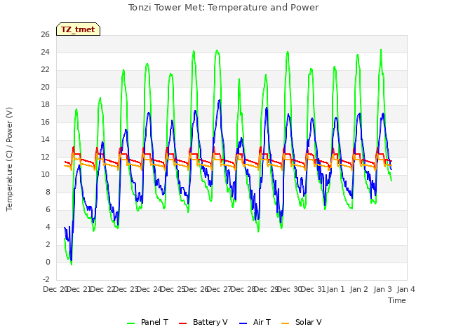 plot of Tonzi Tower Met: Temperature and Power