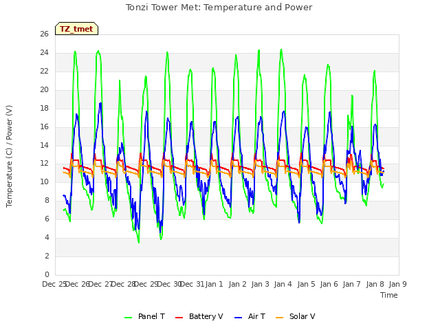 plot of Tonzi Tower Met: Temperature and Power