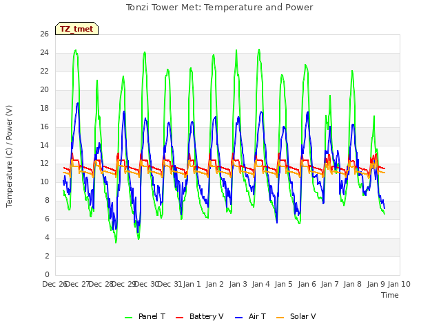 plot of Tonzi Tower Met: Temperature and Power