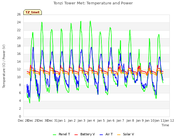 plot of Tonzi Tower Met: Temperature and Power