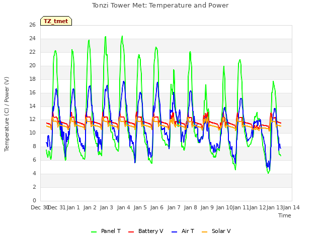 plot of Tonzi Tower Met: Temperature and Power