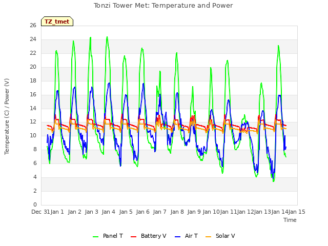 plot of Tonzi Tower Met: Temperature and Power