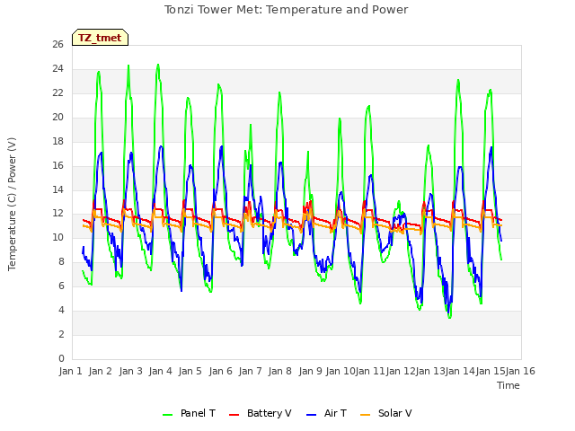 plot of Tonzi Tower Met: Temperature and Power