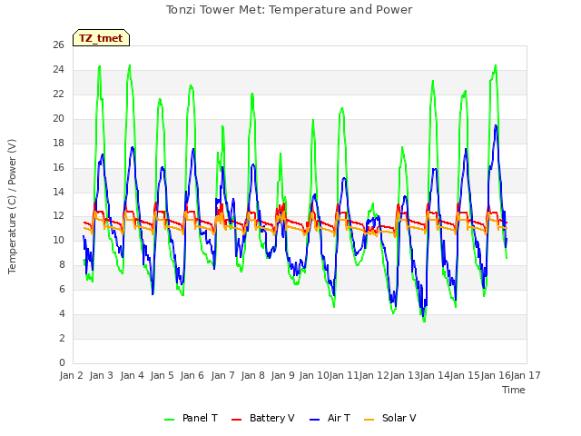 plot of Tonzi Tower Met: Temperature and Power