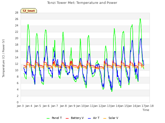 plot of Tonzi Tower Met: Temperature and Power