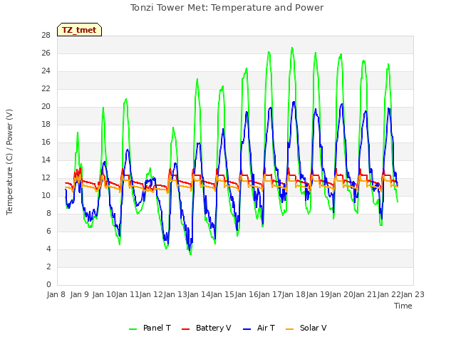 plot of Tonzi Tower Met: Temperature and Power