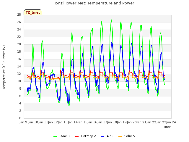 plot of Tonzi Tower Met: Temperature and Power