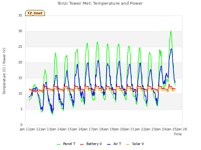 plot of Tonzi Tower Met: Temperature and Power