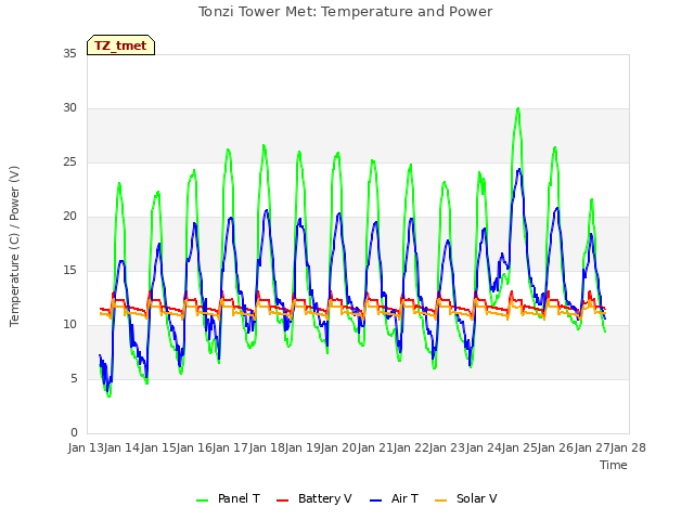 plot of Tonzi Tower Met: Temperature and Power