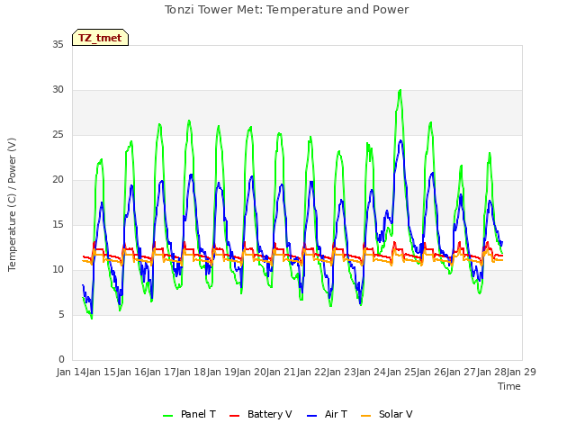 plot of Tonzi Tower Met: Temperature and Power