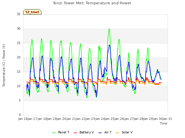 plot of Tonzi Tower Met: Temperature and Power