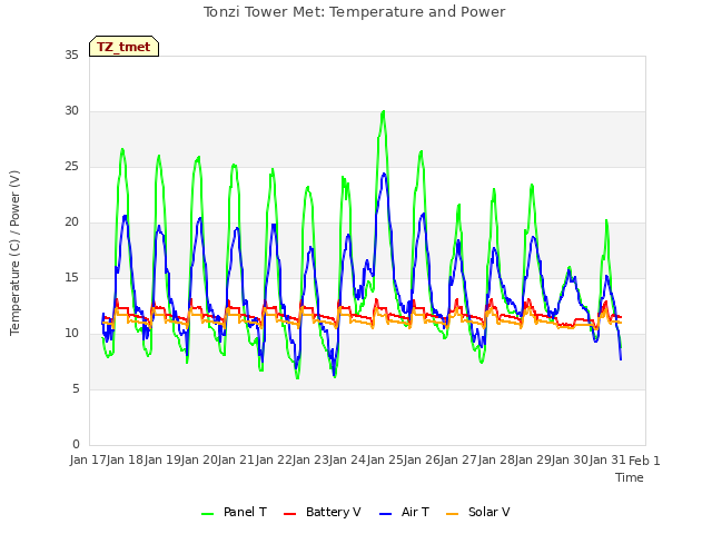 plot of Tonzi Tower Met: Temperature and Power