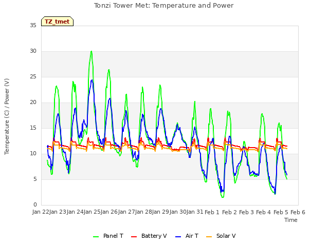 plot of Tonzi Tower Met: Temperature and Power