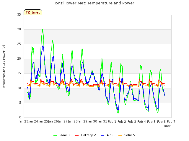 plot of Tonzi Tower Met: Temperature and Power