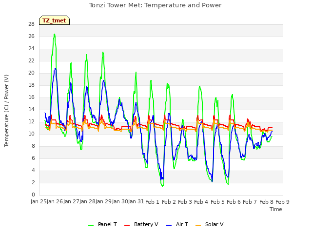 plot of Tonzi Tower Met: Temperature and Power