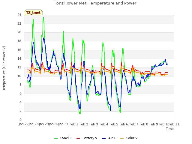 plot of Tonzi Tower Met: Temperature and Power