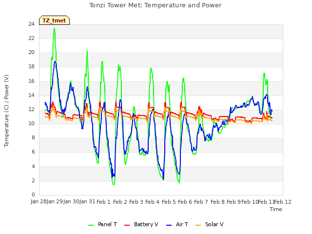 plot of Tonzi Tower Met: Temperature and Power