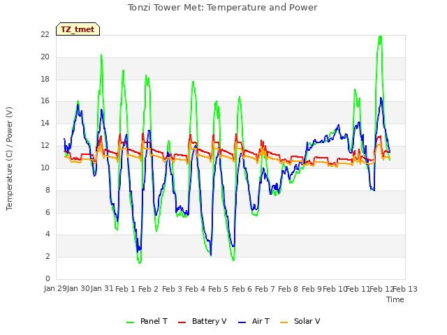 plot of Tonzi Tower Met: Temperature and Power