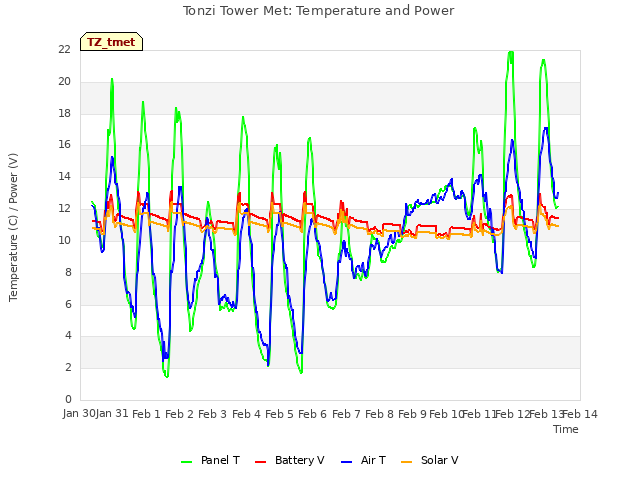 plot of Tonzi Tower Met: Temperature and Power