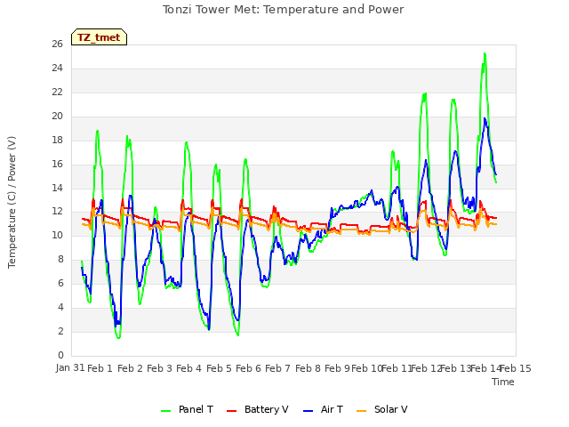 plot of Tonzi Tower Met: Temperature and Power