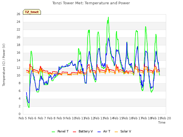 plot of Tonzi Tower Met: Temperature and Power