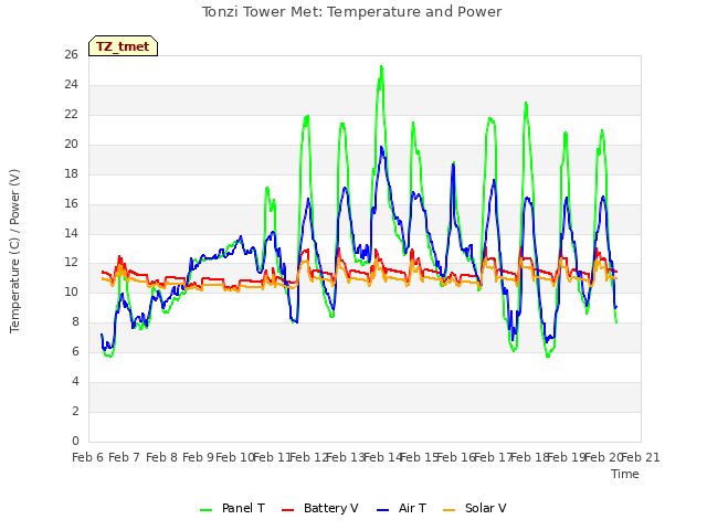 plot of Tonzi Tower Met: Temperature and Power